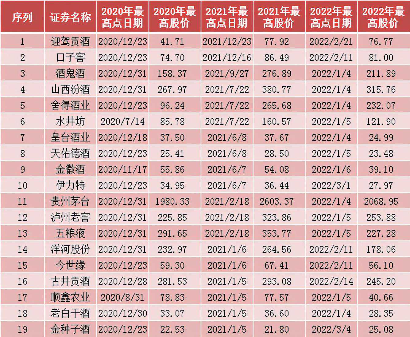 从白酒股见顶顺序谈起[下]：和牛市轮动节奏神同步，谁笑到最后？