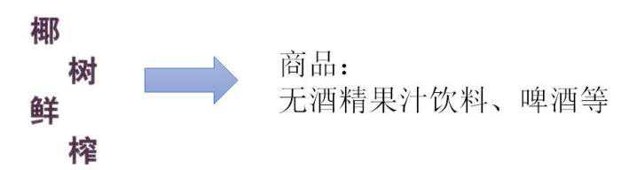 全天然、椰树鲜榨……注意！这些商标有欺骗性