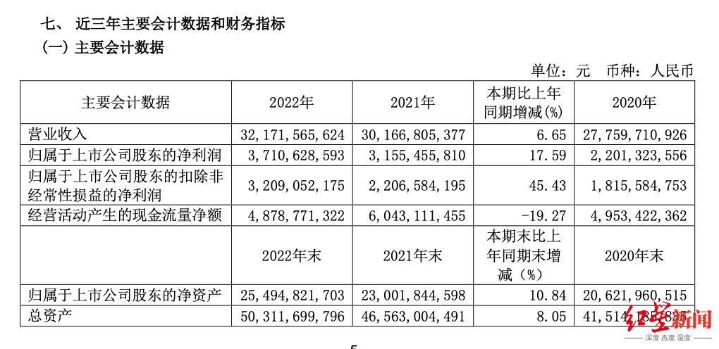 年报观察 ｜ 青岛啤酒2022年营收达322亿，经销商累计减少2591家
