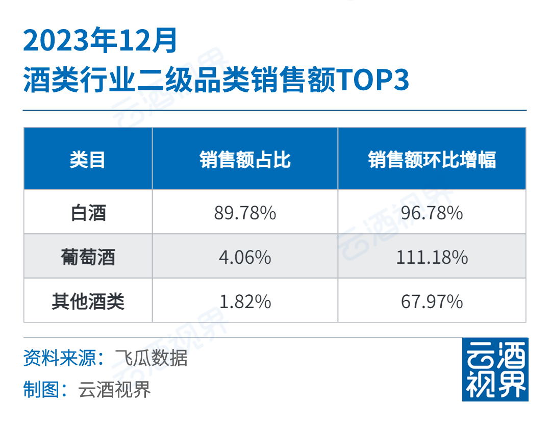 拆解快手12月酒水报告：销售额环比大增80.09%，这个价格段成主力