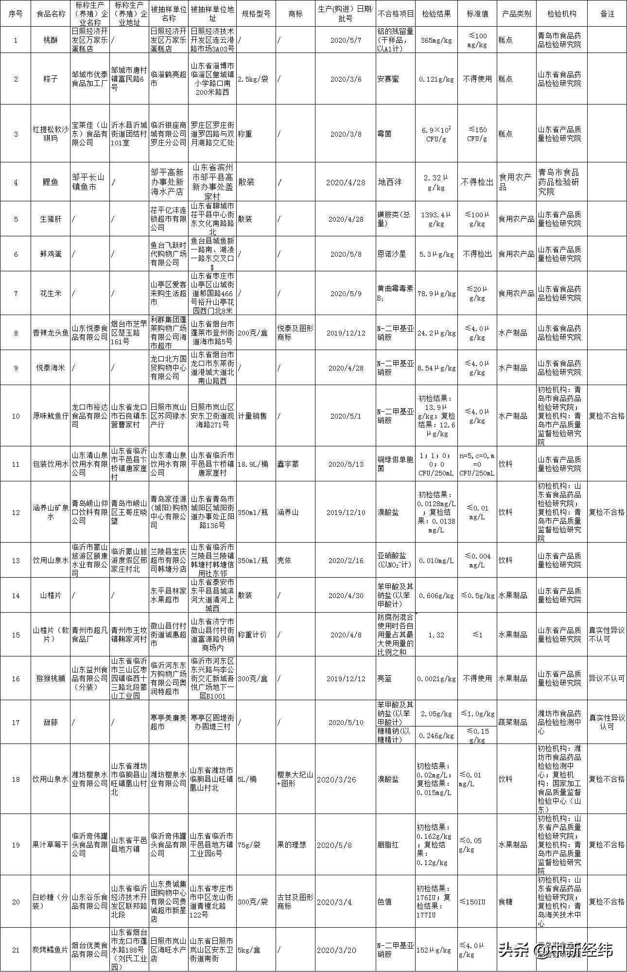 山东44批次食品不合格！涉农产品、饮料、调味品等