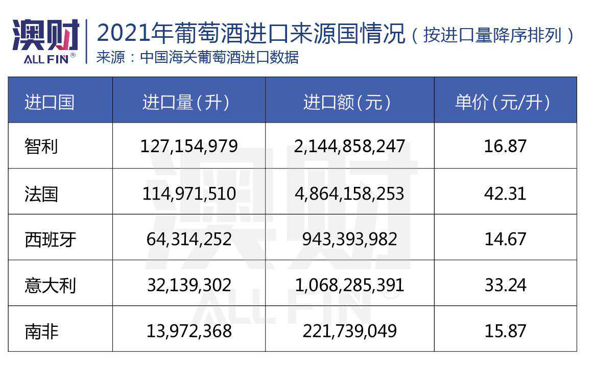 关税劫难后成功破局，“奔富”红酒母公司交出高分答卷